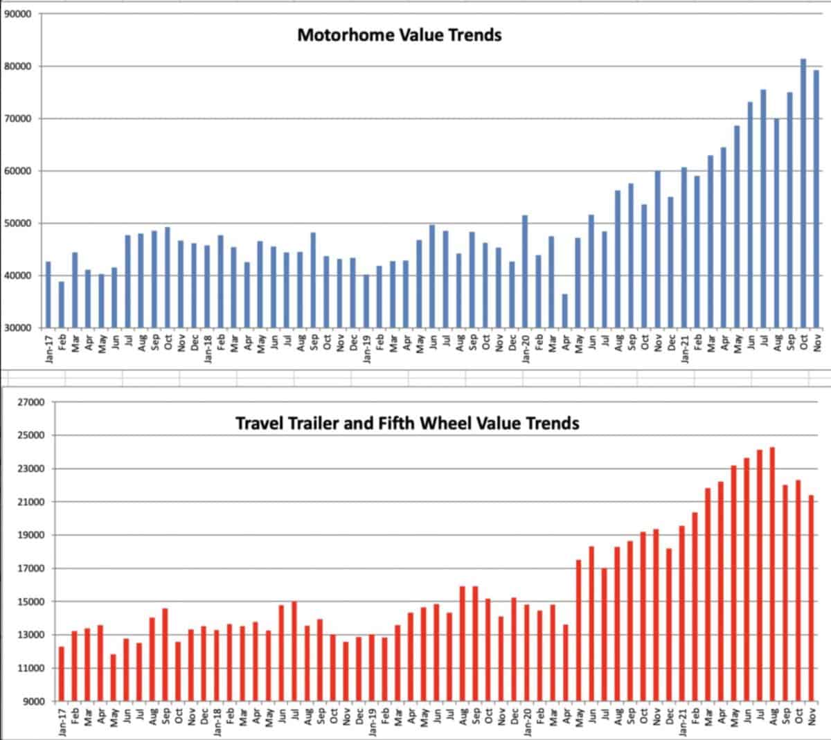 Used RV Camper prices are now turning down but for how long...